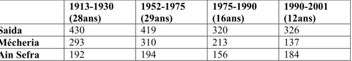 Tab  12:  Précipitations  moyennes  annuelles  d’après  Chaumont  et  Paquin (1913-1971) et  les  résultats obtenus de 1971 à 2001 