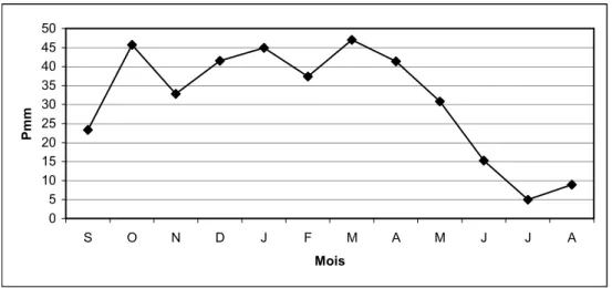 Fig. 15: Régime pluviométrique moyen à Saida de1990-1999 (décennie sèche) 