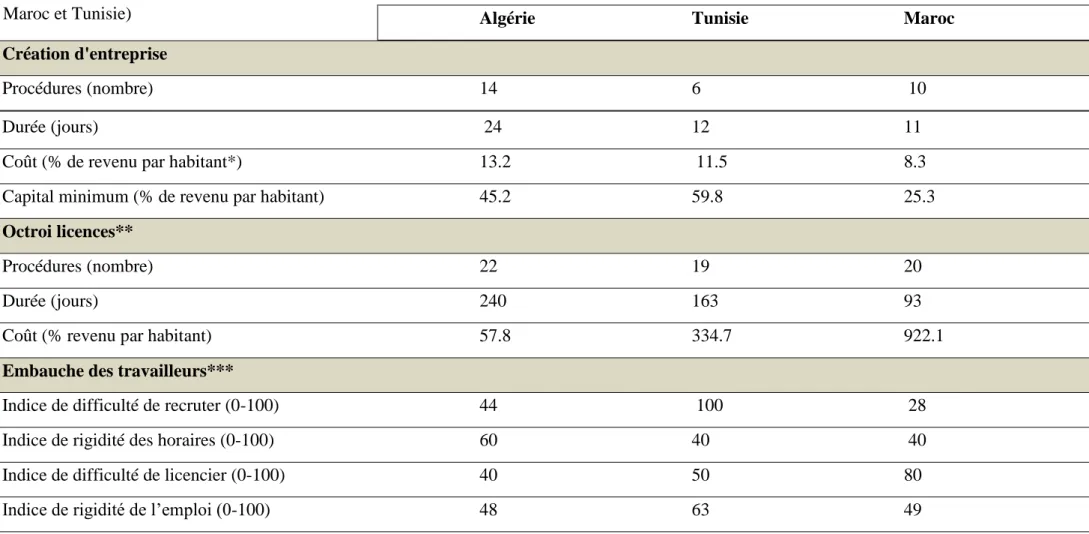 Tableau n° 13 : création et conditions  d’activité d’une PME en 2007 (Algérie,  Maroc et Tunisie) 