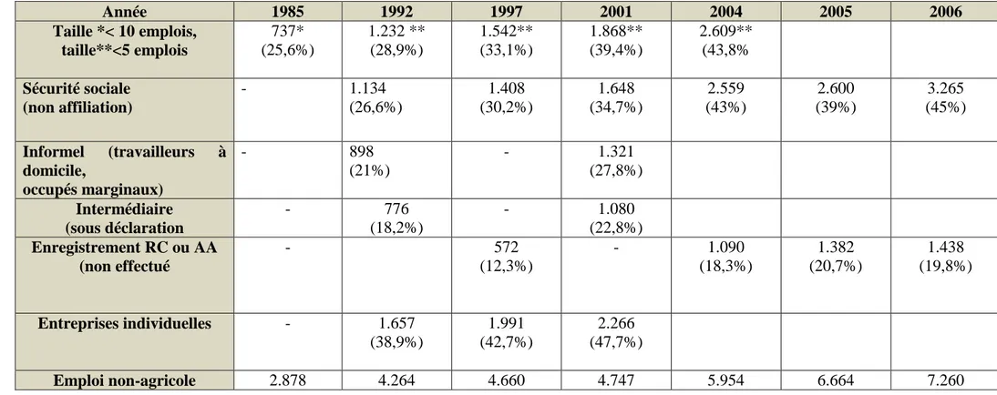 Tableau n° 17: Évolution de l’emploi informel en Algérie (en milliers et en % de l’emploi non agricole