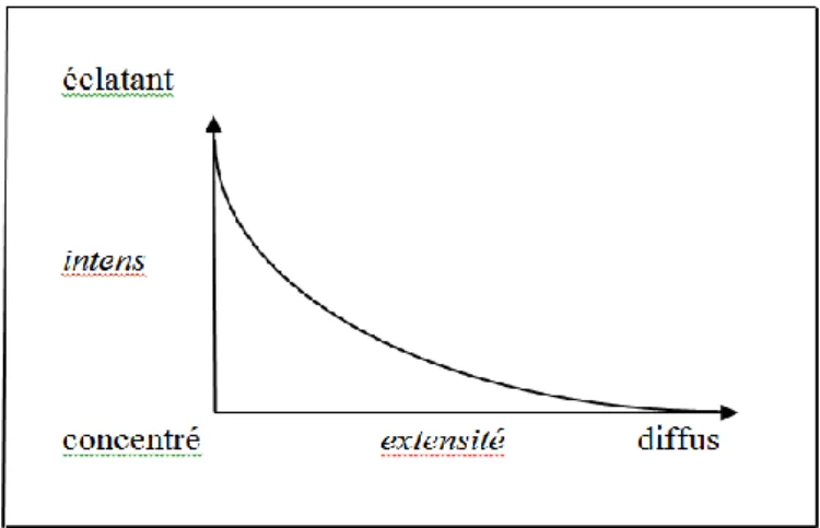 Figure 10 : le diagramme, représentant l’espace tensif 