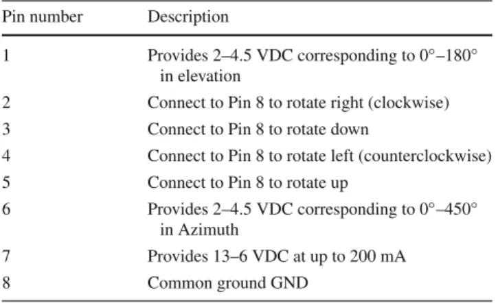 Table 4 List of connecting pins used in the external DIN controller block of Yaesu G-5500 Rotator