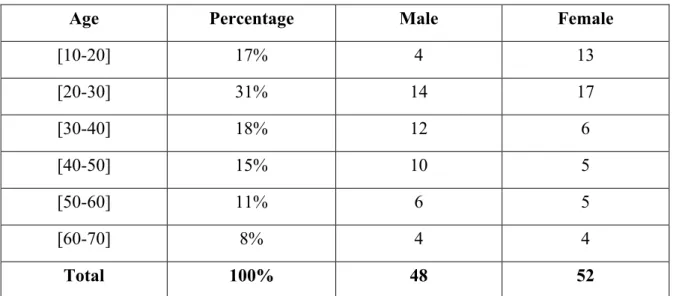 Table 3.1   The distribution of the questionnaires by sex and age. 
