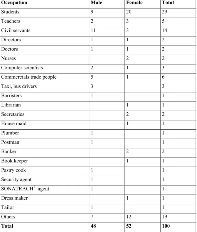 Table 3.2  Distribution of the sample by occupation and sex.  