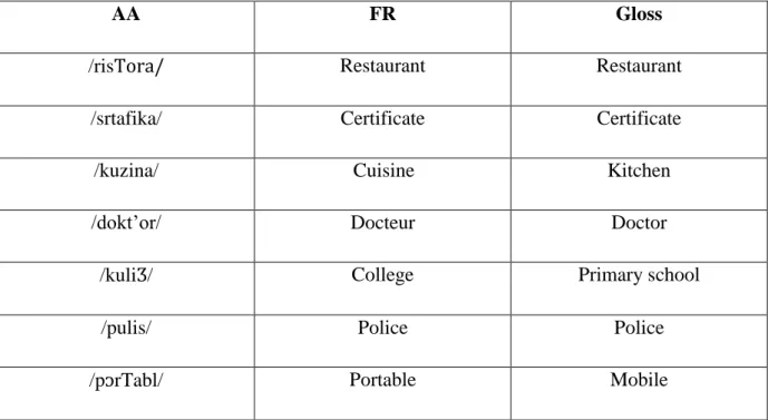 Table 2.1: Some examples of borrowings from French into Arabic. 