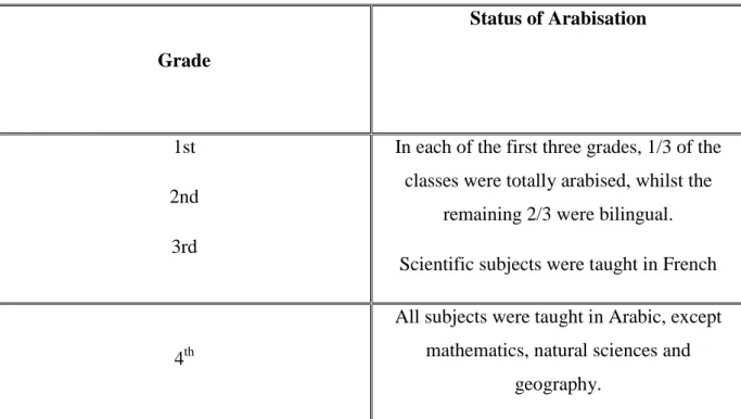 Table 3.2: Status of Arabisation in intermediate school (1973-74) (Adapted from Grandguillaume, 1983: 