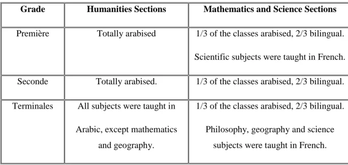 Table 3.3: Status of Arabisation in secondary school (1973-74) (Adapted from Grandguillaume, 1983: 