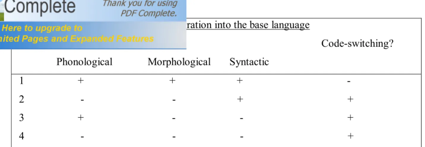 Table 3: Identification of code-switching (and Borrowing) based on the type of  integration into the base language (adapated from Poplack 1980) 