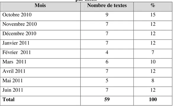 Tableau 3 : Nombre des textes de LA GAZETTE de l’année 2010/2011   par mois. 