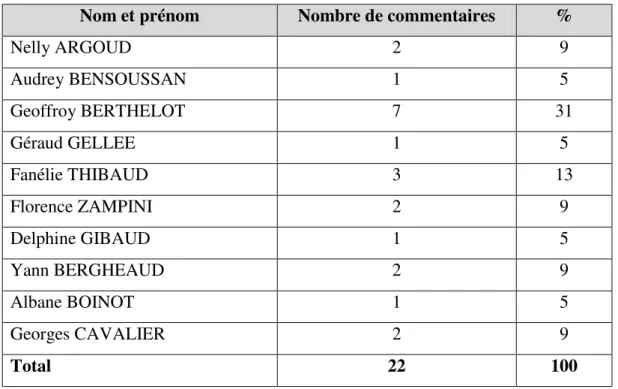 Tableau 7 : Nombre des textes sur le droit économique et commercial par auteur 