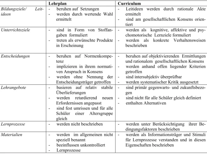 Tabelle 4: Vergleich zwischen Curriculum und Lehrplan 