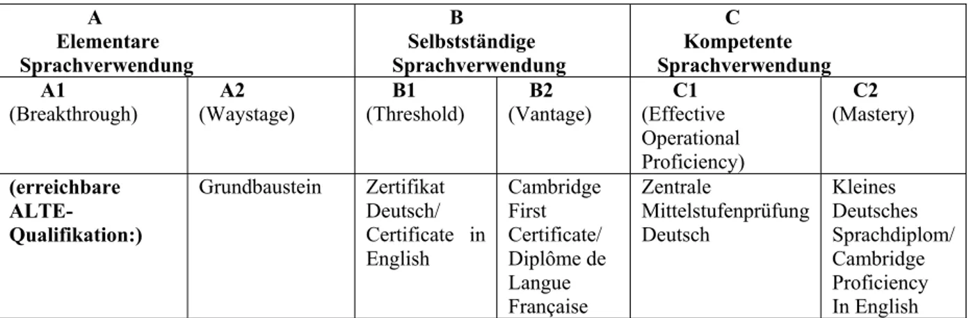Tabelle 5:  Stufen des Europäischen Referenzrahmens                 A           Elementare    Sprachverwendung                  B          Selbstständige       Sprachverwendung                  C          Kompetente     Sprachverwendung        A1  (Breakth