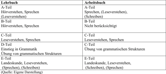 Tabelle 8: Die Kapitel-Teile von Deutsch-aktiv 