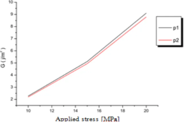 Fig. 3 Distribution of G on the line delamination according to the  loads, for a delamination of 55mm 
