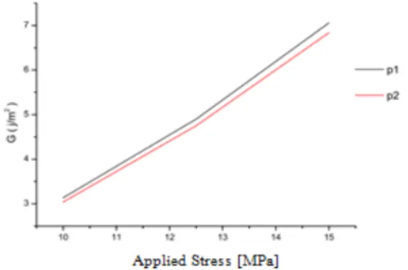 Fig. 5 Distribution of G on the line delamination according to the  loads, for a delamination of 65mm 