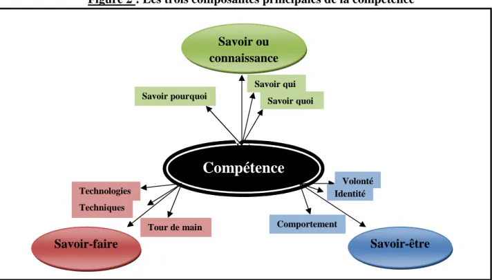 Figure 2 : Les trois composantes principales de la compétence 