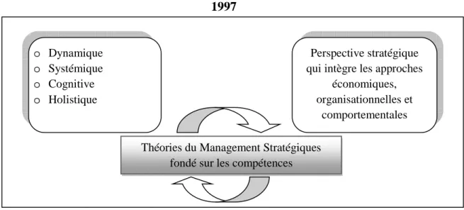 Figure 6 : Présentation de la « Théorie de la Compétence » à partir des  perspectives théoriques du management stratégique d’après R