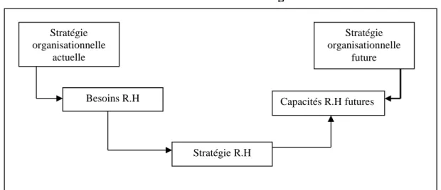 Figure 8 : Le double processus d’alignement et d’investissement à la base de la  formulation de la stratégie