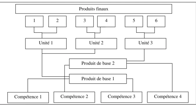 Figure 12 : L’architecture stratégique d’après Prahalad et Hamel (1990) 