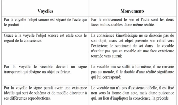 Tableau 2. La différence entre les voyelles et les mouvements, adapté de M. Chelli (1980:44)    Nous  constatons  que  les  consonnes  et  les  voyelles  sont  attribuées  des  rôles  distincts  en  langue  arabe,  les  voyelles  ne  peuvent  exister  qu'e