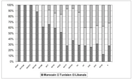 Figure 14. Répartition des structures syllabiques dans trois parlers arabes d’après  Hamdi (2007:298)    