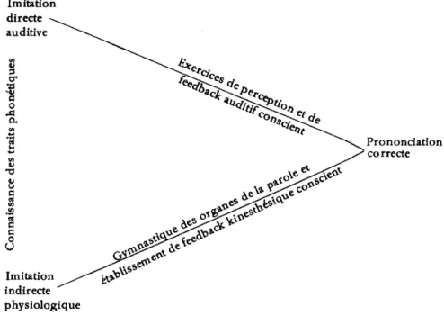 Figure 1. Schéma d’exercices de correction phonétique d’après   Jensen Kloster (1970:225)  