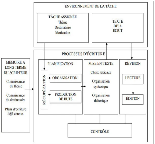 Fig.  2.3- :  Présentation  schématique  du  modèle  principes  de  Hayes  et  Flower  (1980,  extrait  de  Garcia-Debanc  &amp; 