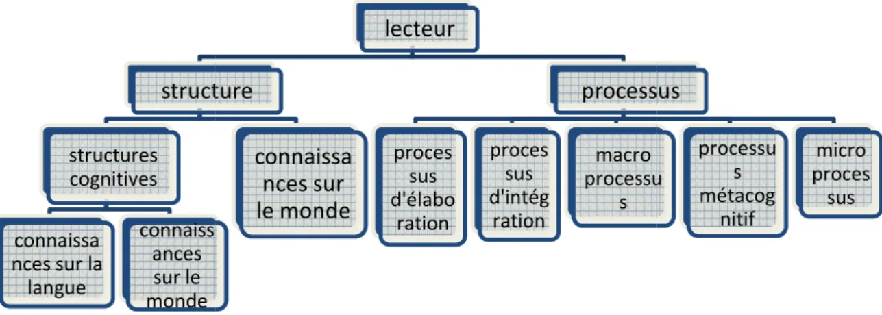 Fig. :4.1- la structure mentale d’après Giasson,1990 