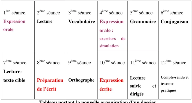 Tableau portant la nouvelle organisation d’un dossier