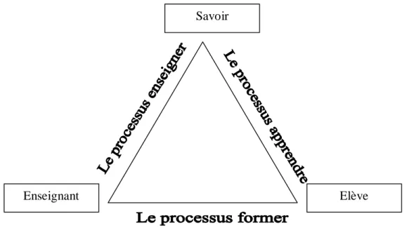 Figure  - Le triangle pédagogique de J. Houssaye