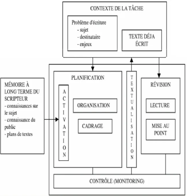 Figure 1. Modèle du processus d écriture ( J. Hayes &amp;  L. Flower, 1980), cité par F