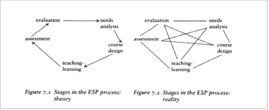Diagram 1.1: Stages in the ESP Process (Dudley-Evans and St. John, 1998:121)  The  diagram  interprets  how  all  the  stages  are  inevitably  interrelated  when  it  comes  to  effectively study the needs of learners