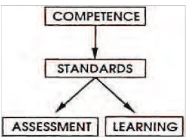Diagram 2.1: Deriving Standards (Burke, 1989:27) 
