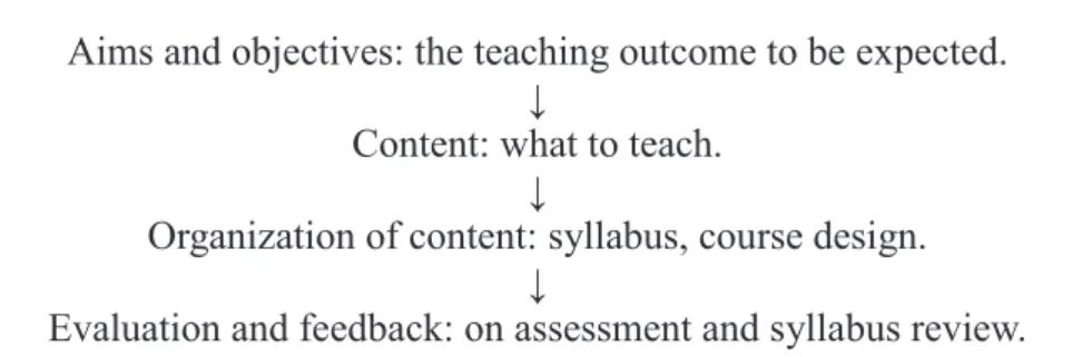 Table 2.1: The Different Sources for Curriculum Accountability 