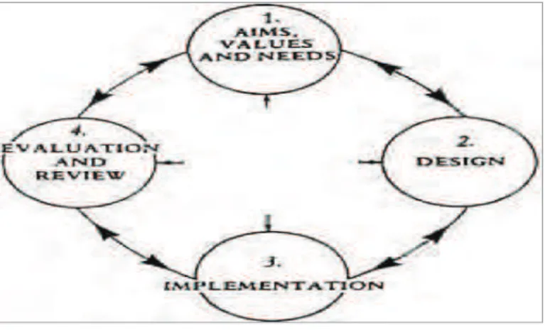 Diagram 2.2: Model of Curriculum Development. (Burke, 1989:86) 