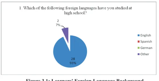 Figure 3.1: Learners' Foreign Language Background 