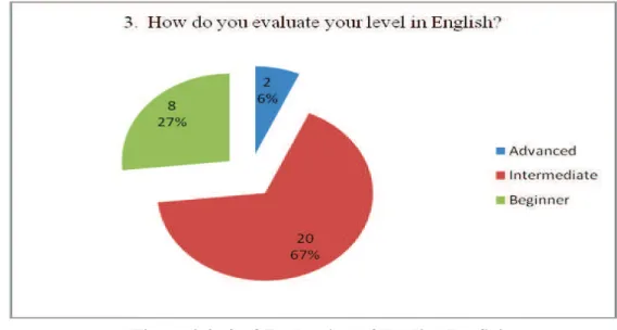 Figure 3.3: Self Evaluation of English Proficiency 