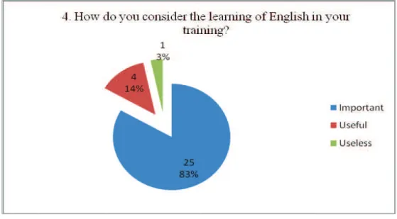 Figure 3.4: The Importance of English in Learners' Training 