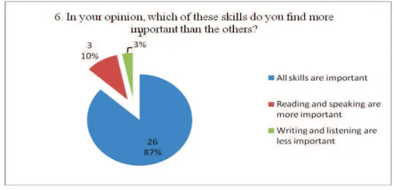 Figure 3.6: Importance of Skills - Learners' Opinions 