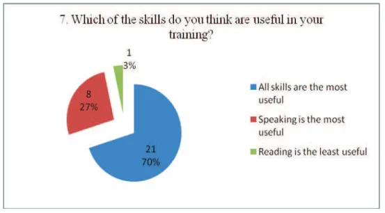Figure 3.7: Most Useful Skills - Learners' Opinions 