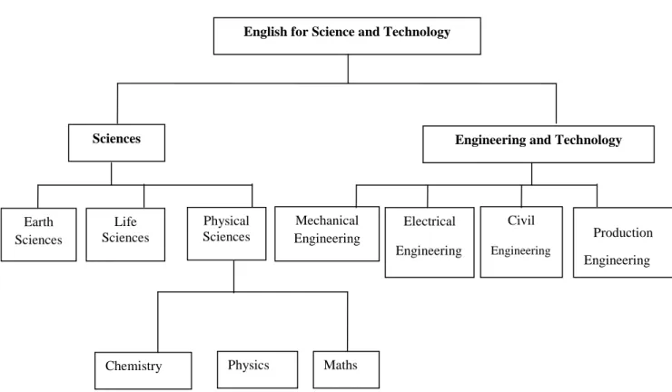 Figure 1.1: The subcategories of EST (Swales, 1998). 