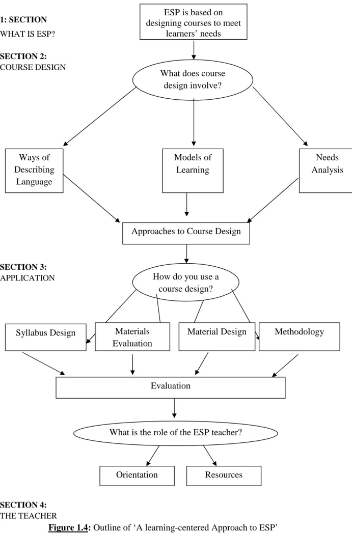 Figure 1.4: Outline of ‘A learning-centered Approach to ESP’ 