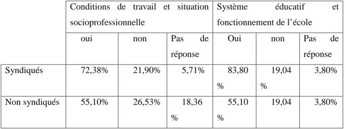 Tableau illustrant l’avis des enseignants concernant l’efficacité de l’activité syndicale :  