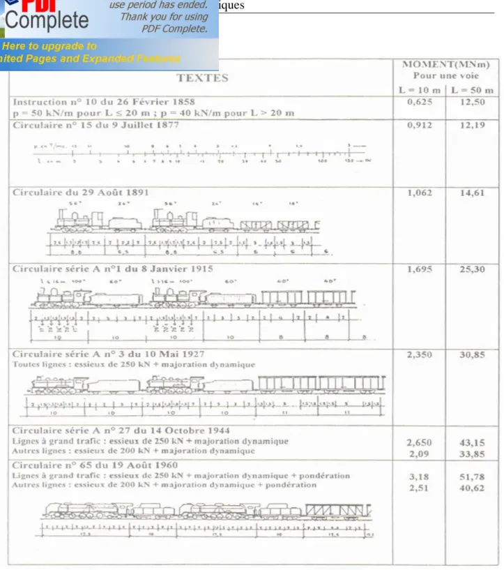 Tableau 1.1 : Evolution des charges ferroviaires 