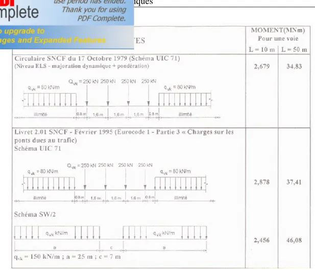 Tableau 1.2 : Schéma de charges UIC 71 