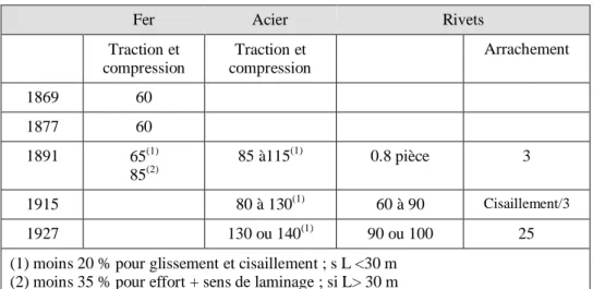 Tableau 1.3: Evolution des contraintes admises en MPa 