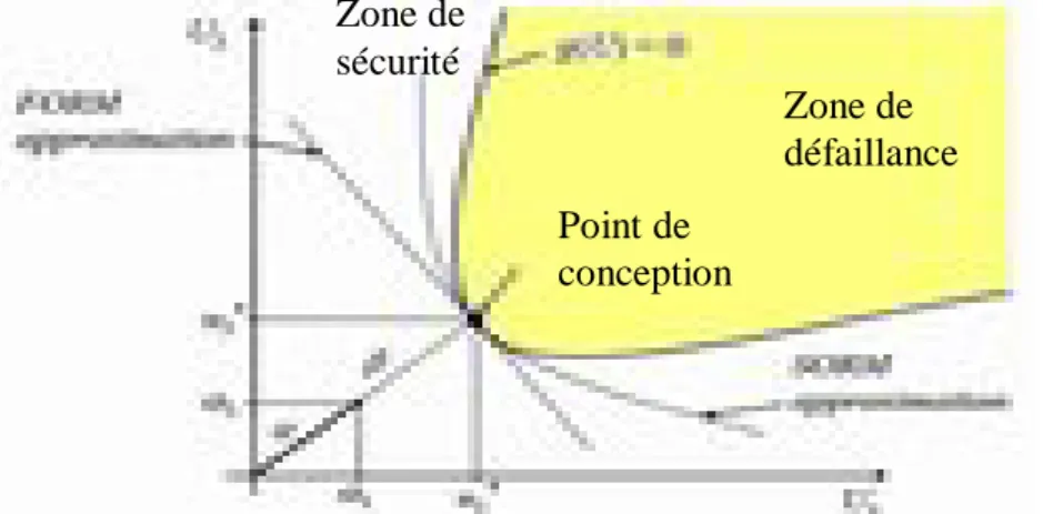 Fig 2.10 : Approximation de la fonction d’état limite G dans l’espace normal standard  Approximations FORM et SORM 