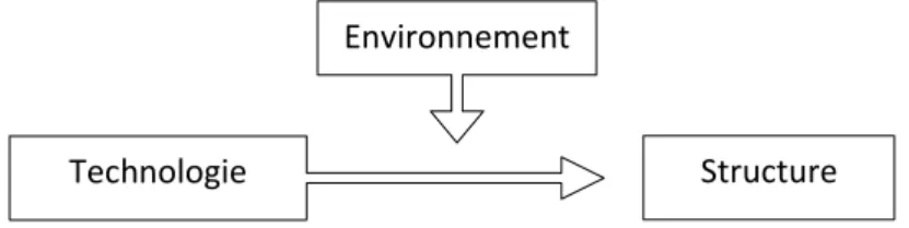 Fig. 02. Relations entre environnement, technologie et structure 2 Ils suggèrent de distinguer deux types de structures d'entreprise : 