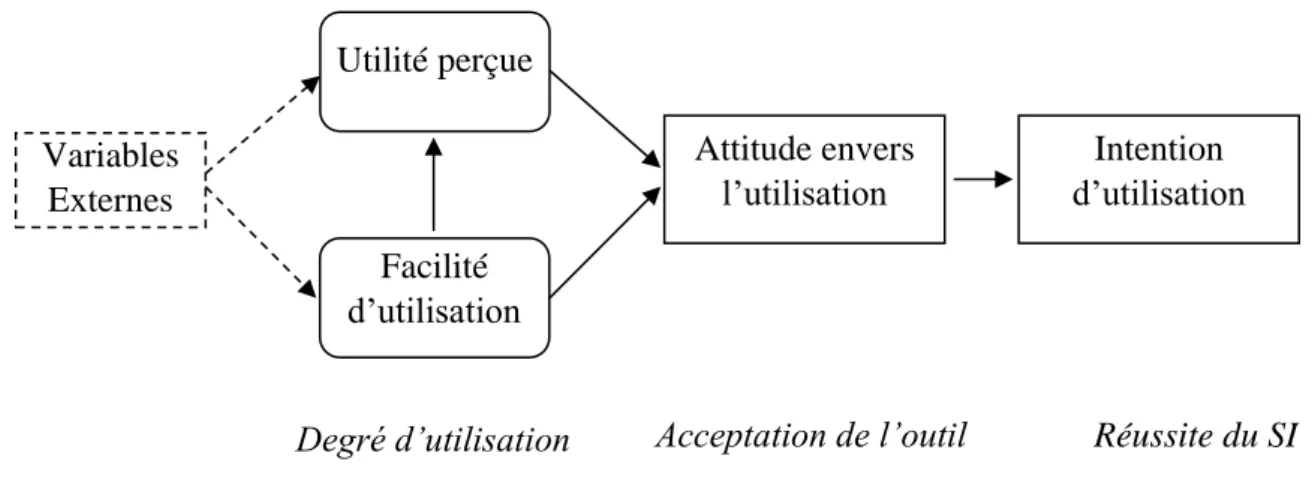 Fig. 03. Modèle de Davis (1989) Technology Acceptance Model (TAM) 1