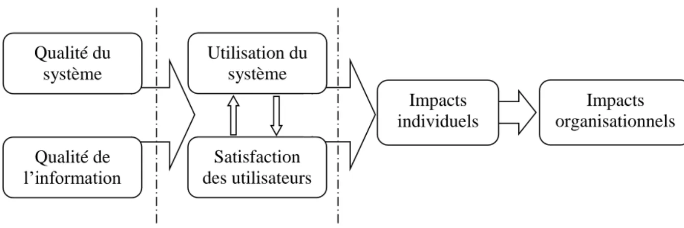 Fig. 04. Modèle de Delone et McLean (1992) Information System Succes Model  (ISSM) 1